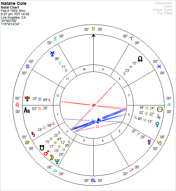 Natalie Cole Horoscope Natalie Cole Horoscope